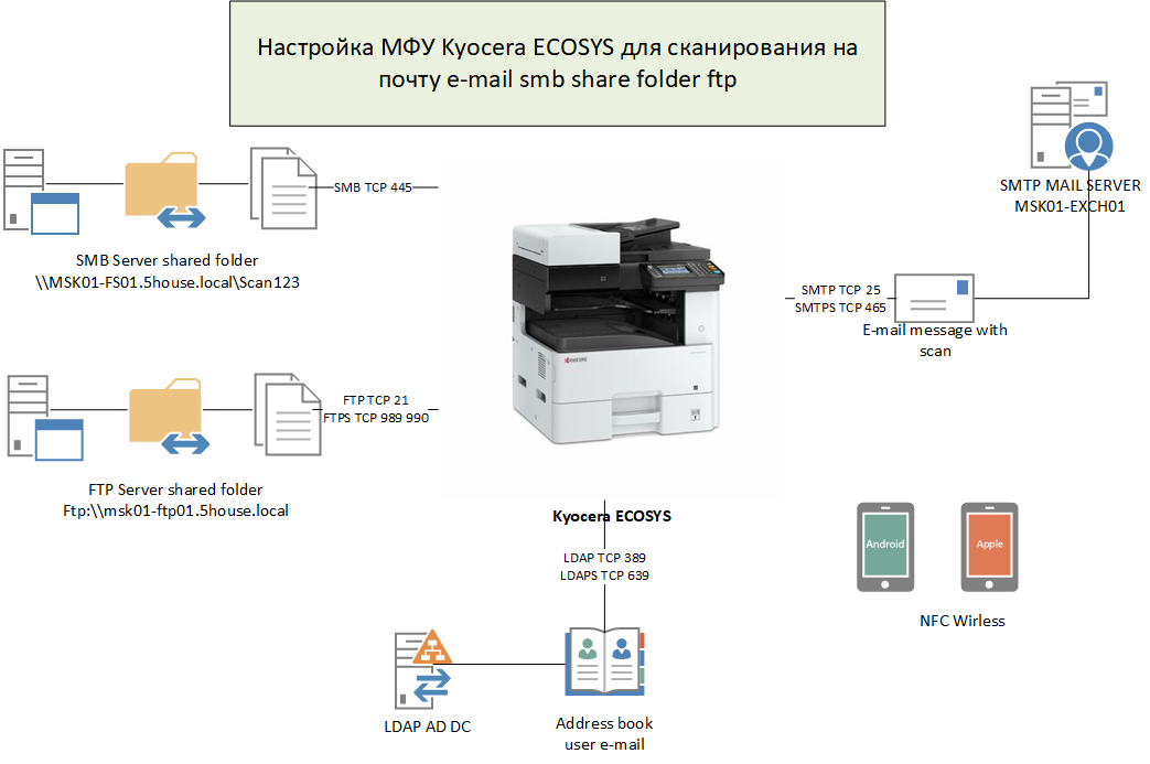 mfp-Kyocera-ECOSYS-scan-ldap-smtp-sbm-ftp-share