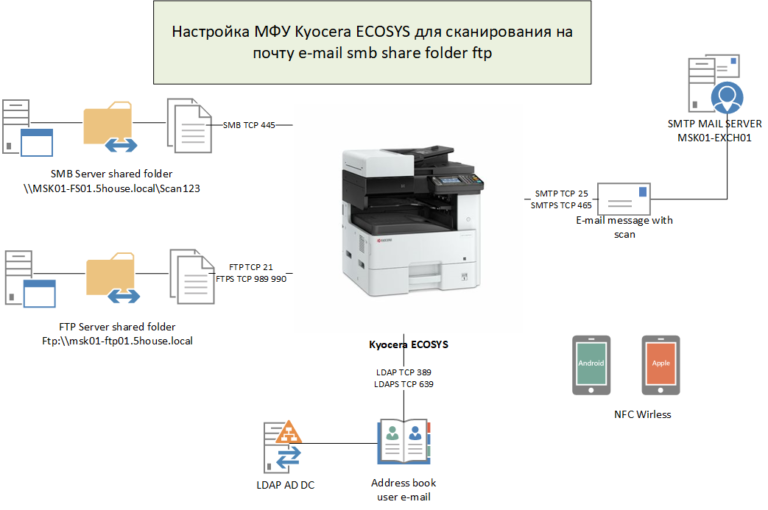 Настройка мфу kyocera ecosys m3145dn